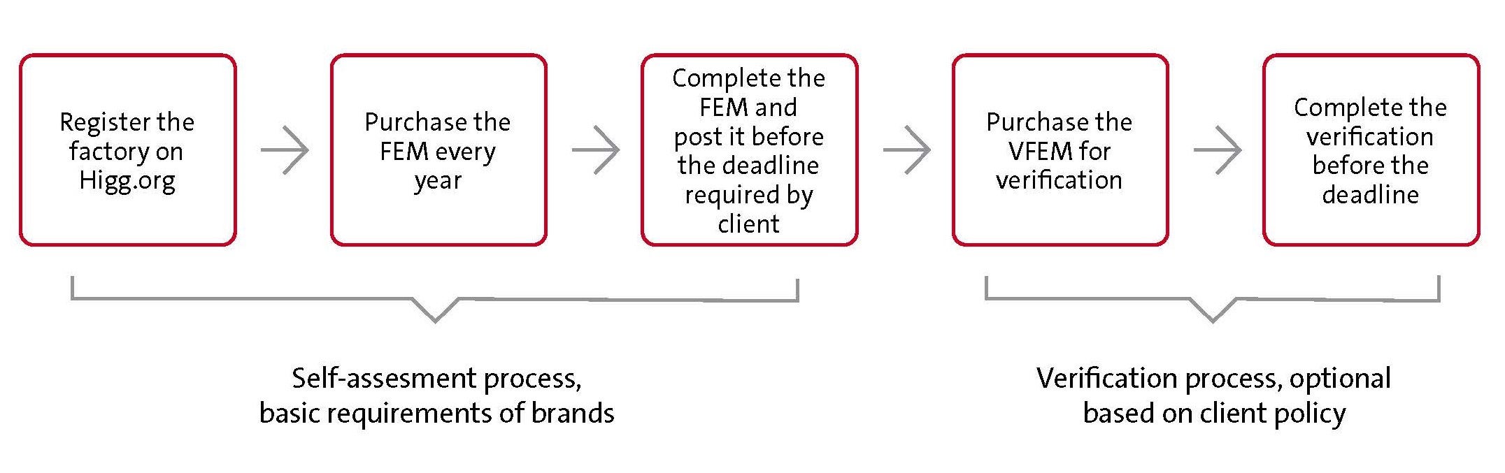 Higg Index FEM verification process.
