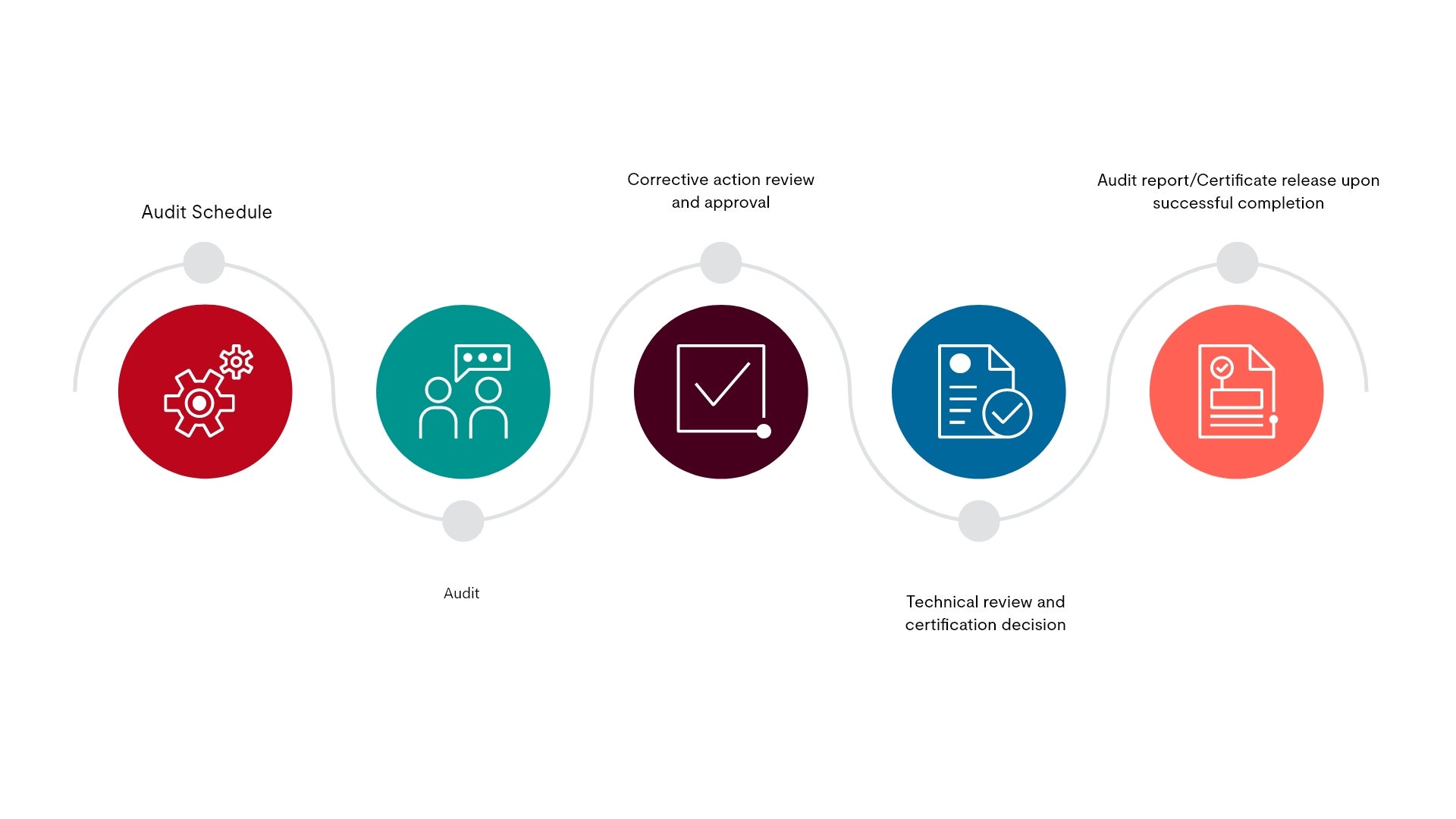 GMP Certification Process Infographic