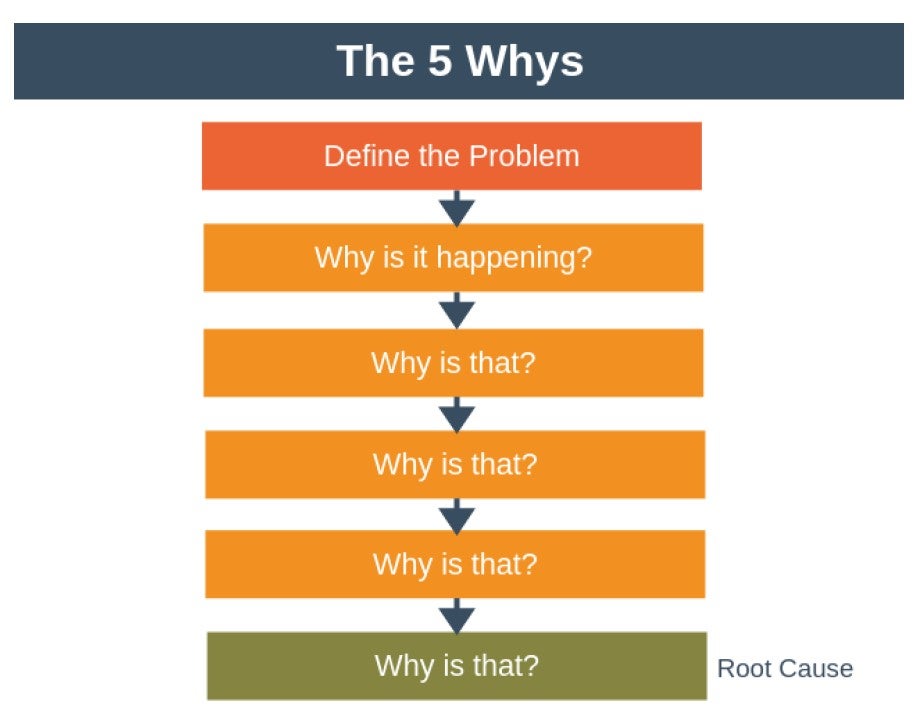 Five whys and one how method.