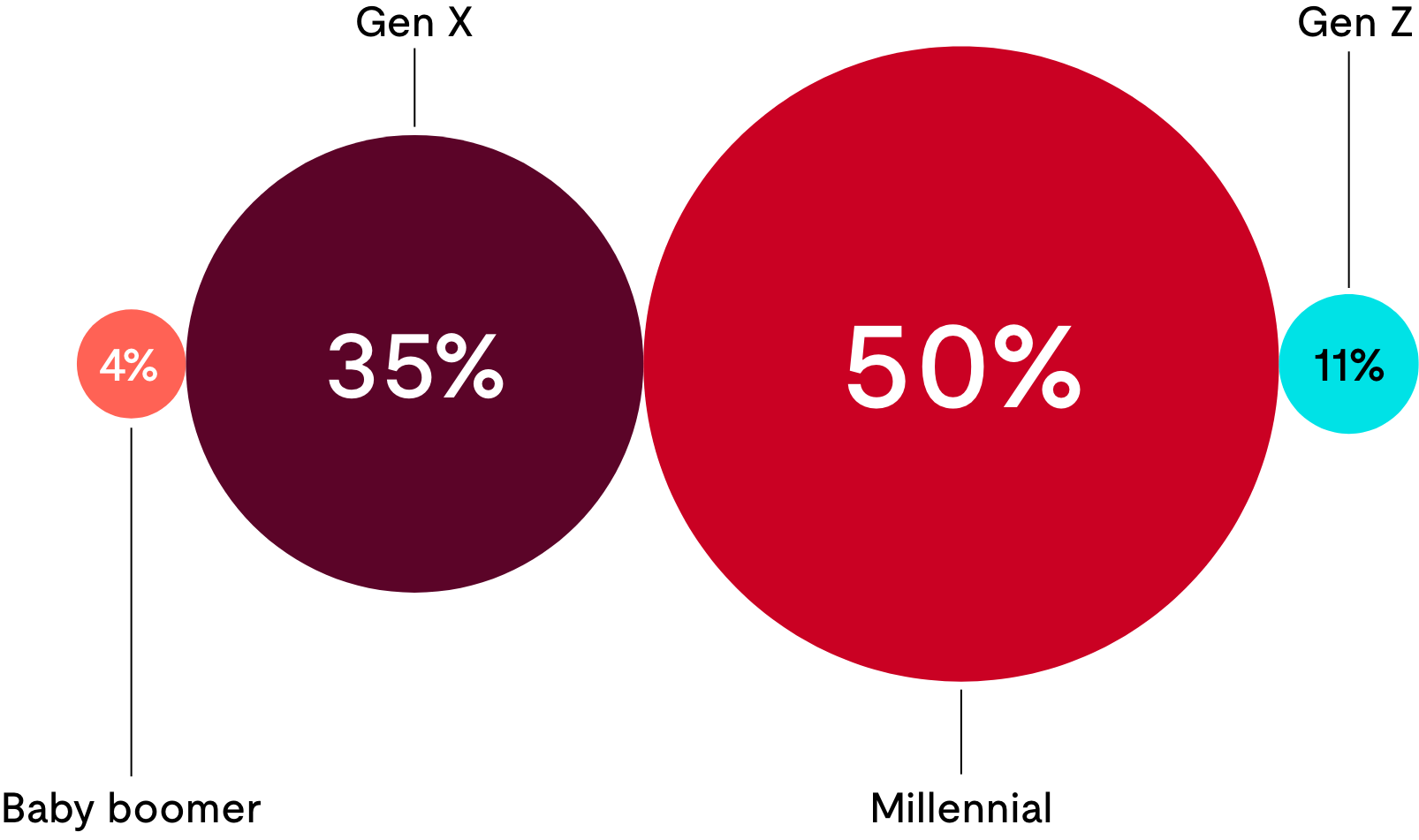 Graph showing 4% Baby boomer, 35% Gen X, 50% Millennial and 11% Gen Z