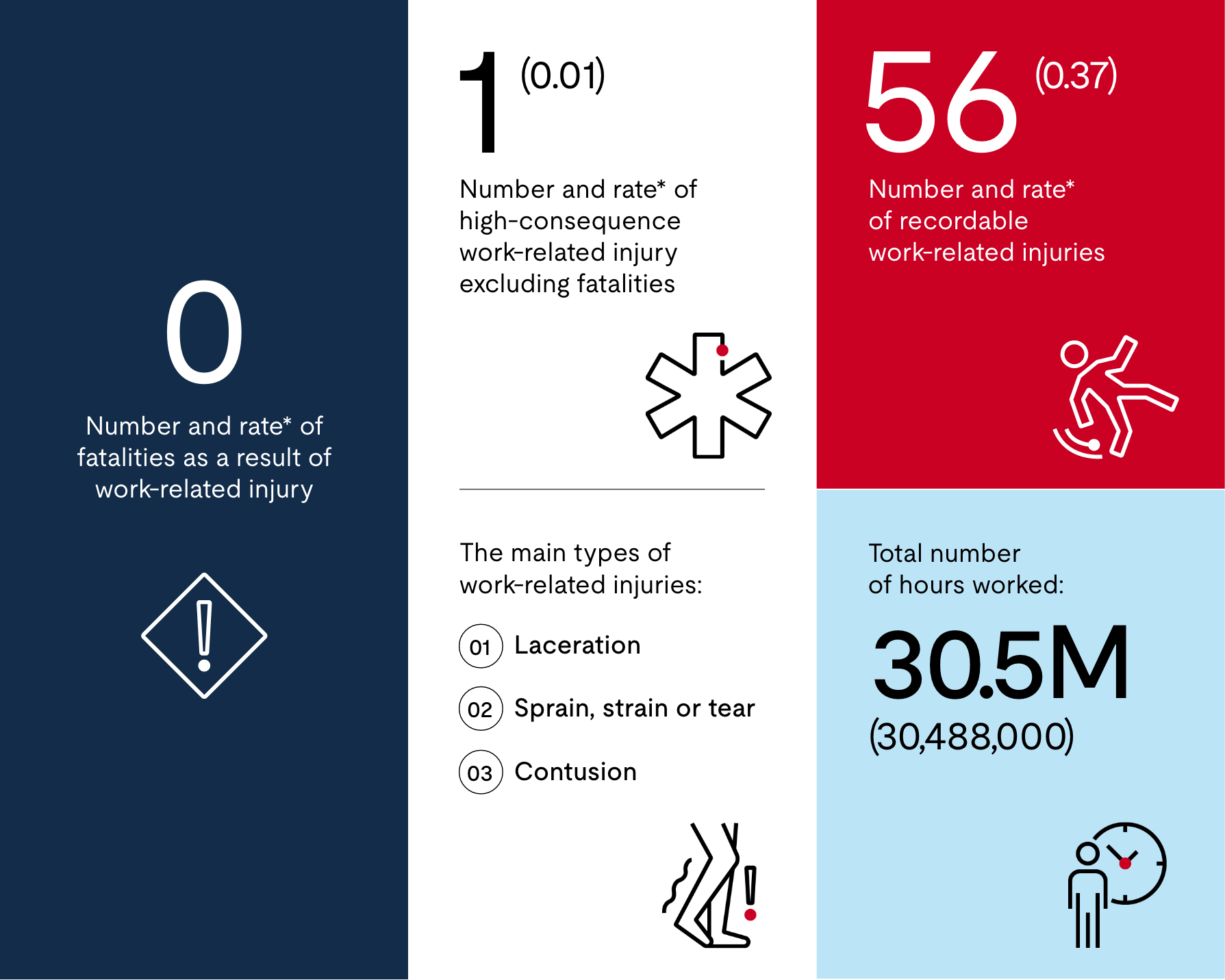 Infographic showing 0 fatalities, 56 recordable work-related injuries out of 30.5 million hours worked.