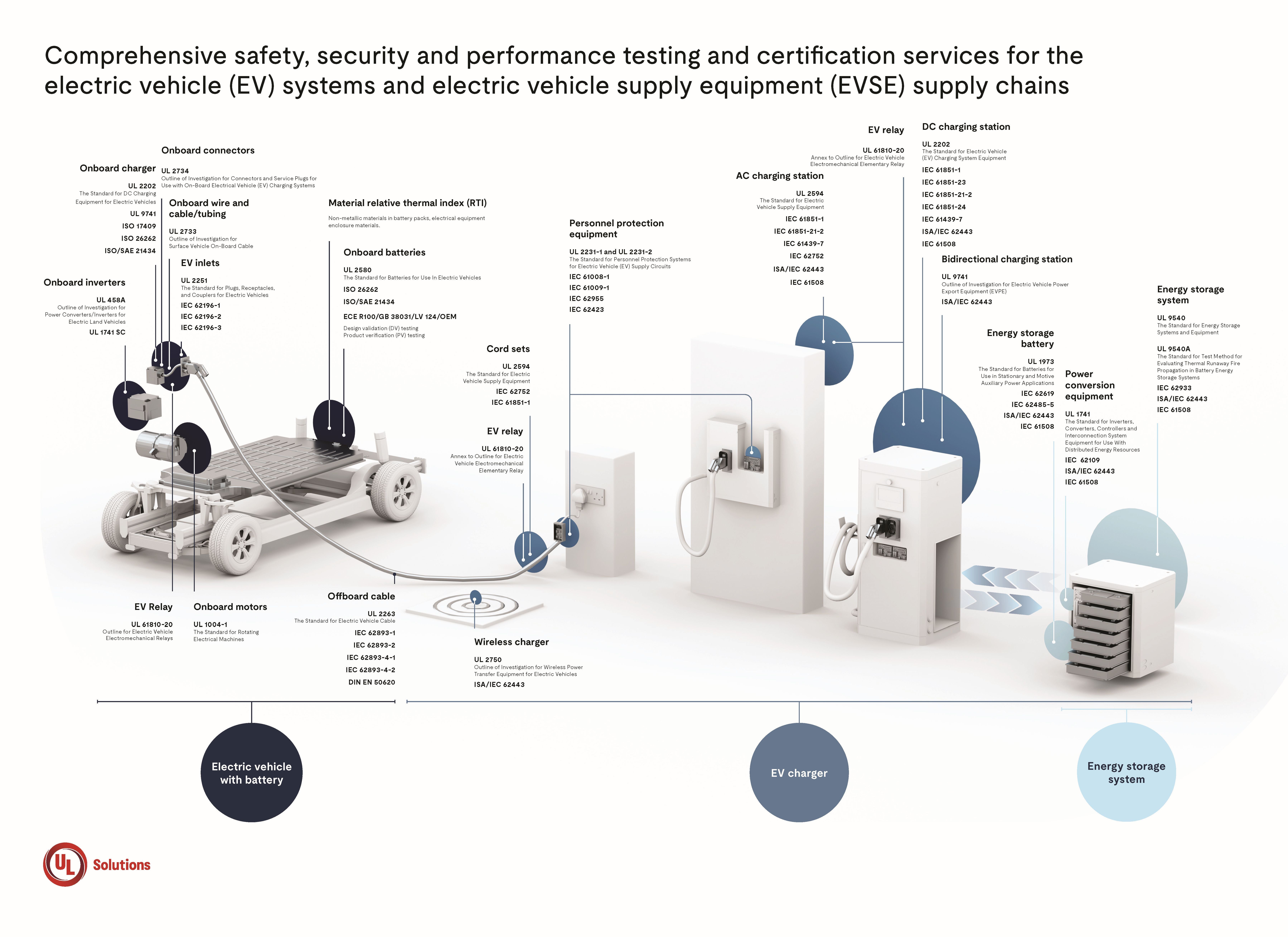 Electric Vehicle Onboard Equipment and Charging Infrastructure Standards.