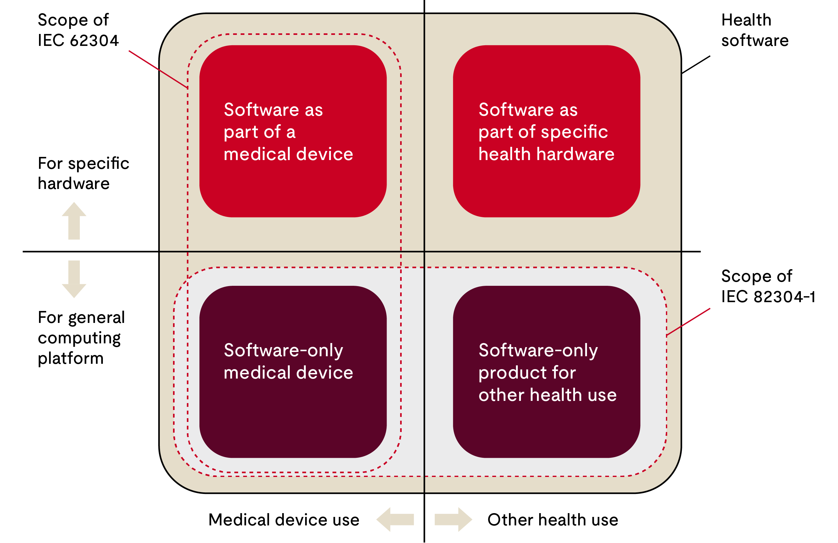 Health software application domains and scope of related standards in IEC 82304-1:2016.
