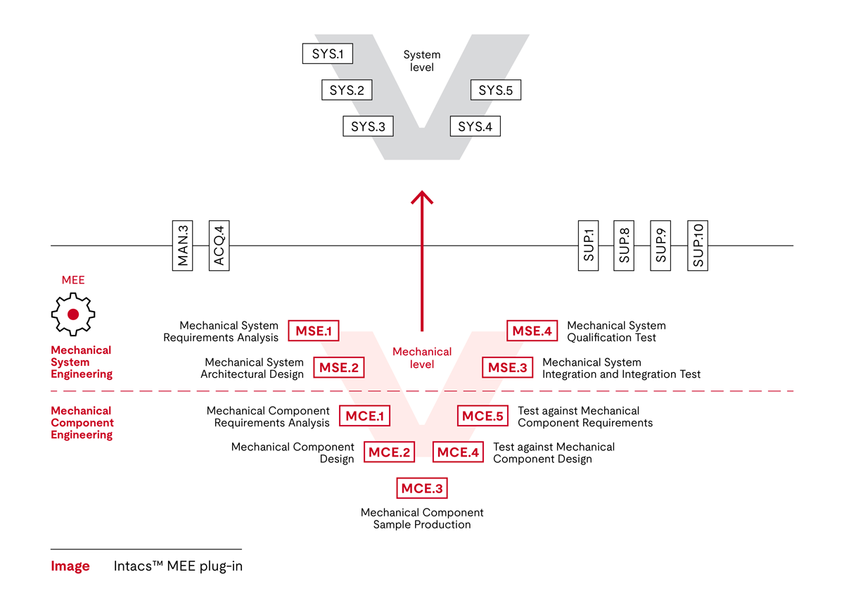 MEE diagram