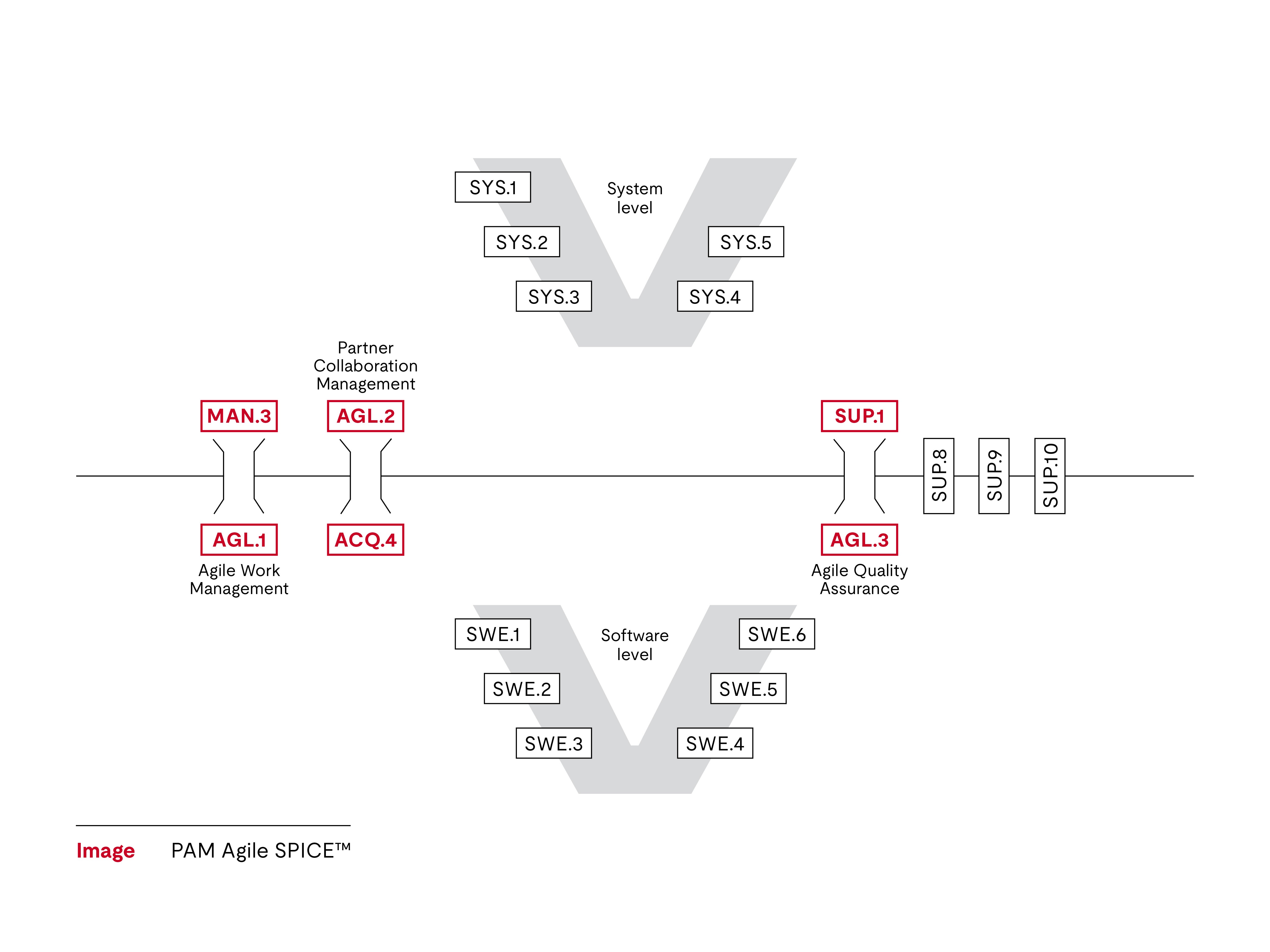 PAM Agile spice V Diagram