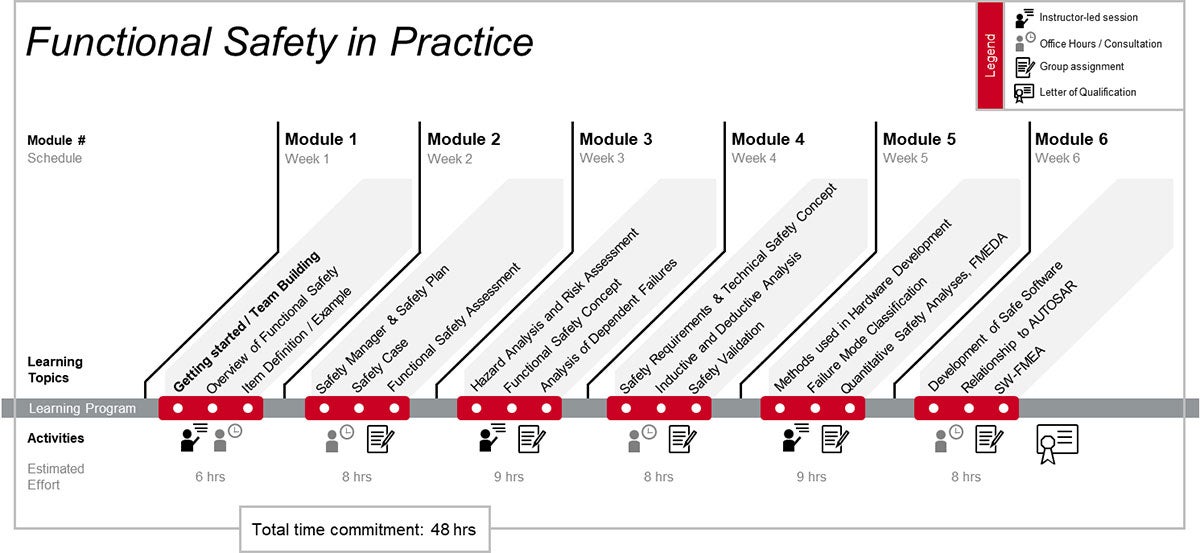 Functional Safety in Practice timeline