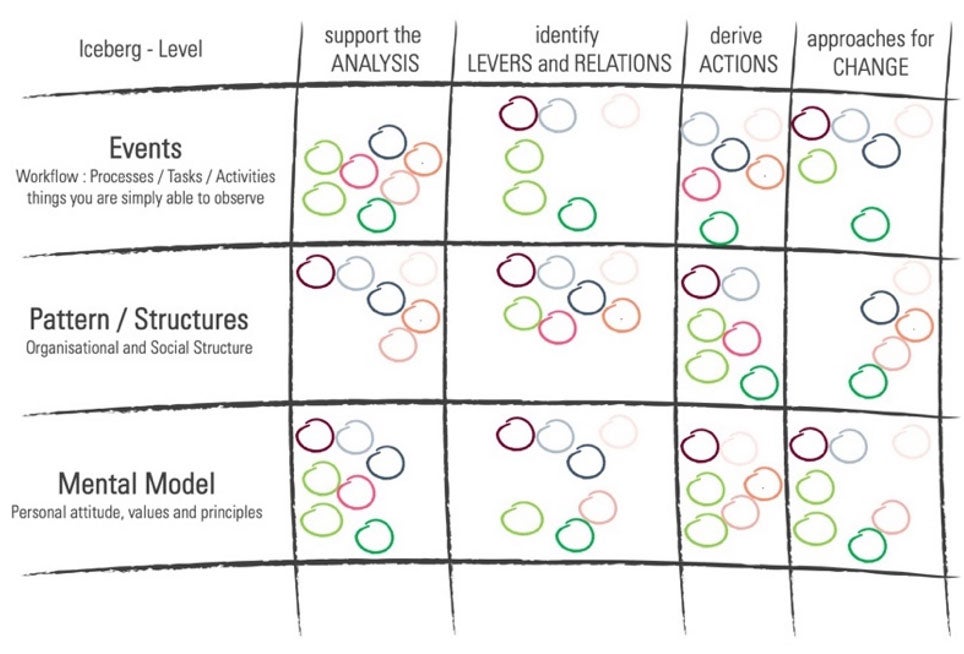 Iceberg level chart