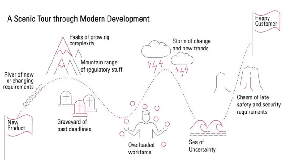 A scenic tour through modern development
