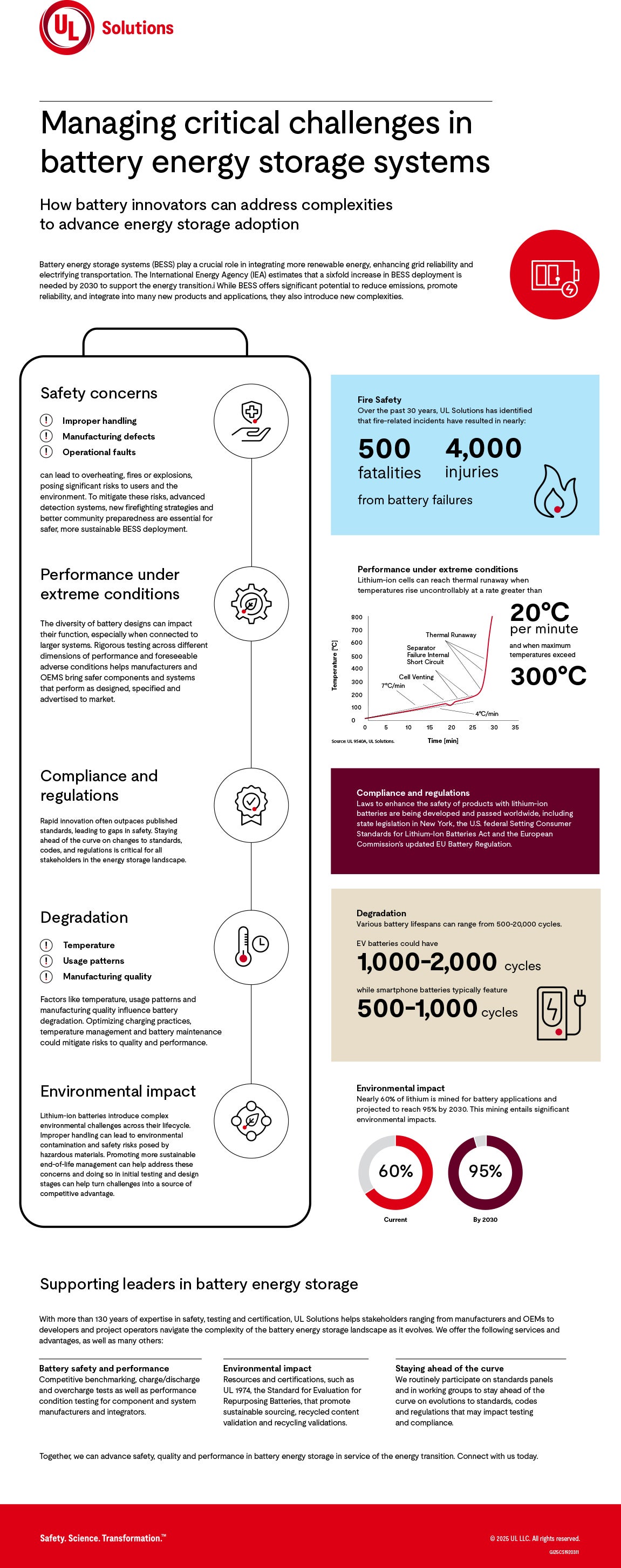 infographic for Managing critical challenges in battery energy storage systems